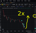 A trading chart displays a downward price movement with yellow annotations showing '2x' and 'e' with an arrow pointing to a specific candlestick.