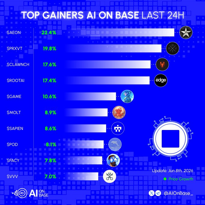 In the image, a bar graph displays various gains made by AI on Base during the last 24 hours. The bars represent different AI applications, with each bar showcasing their performance or ROI (Return On Investment). The graph also includes other data points about the AI gainers and their respective markets. In addition to the visual representation of the data, there are some text elements that include the names of the AI gainers in the top left area, a quote from Sawaan about the graph's accuracy, and an embedded social media post about the AI gains at AskVine.