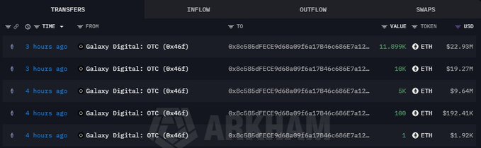 Arkham Intelligence transfer log showing large ETH transfers (11,899 to 180 ETH) from Galaxy Digital: OTC wallet over the past 3-4 hours.