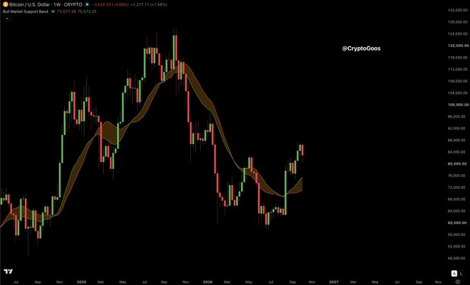 The image shows a weekly Bitcoin/USD (CRYPTO: BTC) candlestick chart on TradingView with a bullish market support band around $71,573, currently displaying BTC at $88,538 (+4.08%, +1,277.11), supporting the post's message that Bitcoin remains well above its bull market support band. The chart displays price action from 2024 through projected 2027, showing the recent rejection from ~$124,000 highs and current consolidation near $88,000.