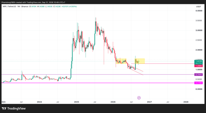 A TradingView weekly chart for XRP/USDT on Binance showing price action with a descending trendline and horizontal support levels, with current price around 1.4236 USDT (+0.83%).