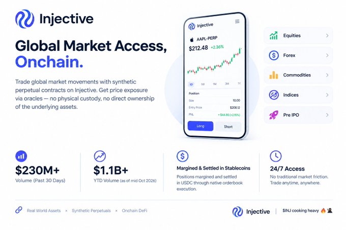 An advertisement for Injective titled 'Global Market Access, Onchain.' promoting synthetic perpetual contracts with stats like $230M+ Volume and $1.1B+ YTD Volume.