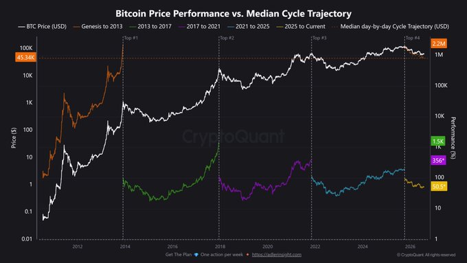 The image from CryptoQuant shows Bitcoin's price performance across four market cycles (genesis to 2013, 2013-2017, 2017-2021, and 2021-2025) plotted against the median day-by-day cycle trajectory in USD. The 2025-to-current trajectory (orange line ending at 85.34K) shows Bitcoin trading significantly above the historical cycle median of $45.34K, aligning with the post's claim about bear market comparisons—though notably suggesting current prices remain well above the median benchmark rather than below it.