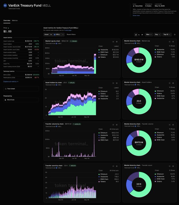 A Token Terminal dashboard displaying analytics for 'VanEck Treasury Fund VBILL' tokenized fund, including market cap, asset holders by chain, and market share donut charts broken down by Ethereum, BNB Chain, Avalanche, and Solana.