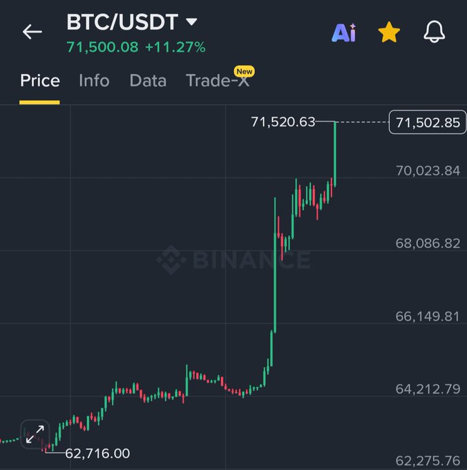 The image shows a Binance BTC/USDT price chart displaying a sharp rally from around $62,716 to $71,520.63, with the current price at $71,500.08 reflecting an +11.27% surge. This visualizes the post's message about crypto's aggressive repricing power, capturing the steep vertical price spike that illustrates how quickly Bitcoin can move upward.