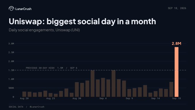 The image is a LunarCrush bar chart titled "Uniswap: biggest social day in a month," showing daily social engagements for UNI from August 20 to September 18, 2026, with the latest bar on September 18 highlighted in orange at 2.8M engagements—nearly double the previous 30-day high of 1.5M on September 6. The chart visually confirms the post's claim of a sharp surge in Uniswap social volume, illustrating the tokenization-driven spike in retail and institutional discussion around UNI.