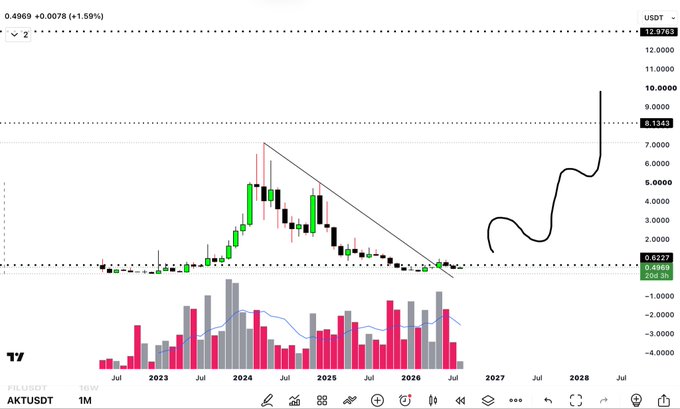 A TradingView chart for AKTUSDT on the 1-month timeframe shows a long-term downtrend channel with current price at $0.4969, alongside a hand-drawn bullish projection reaching toward $10 by 2028—visually supporting the post's claim of 50X upside potential from its $145M market cap toward a $3.8B target in the DePIN/GPU sector.