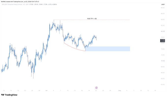 A TradingView chart of SOL/USDT on the 4-hour timeframe shows a "Solid TP1 + BE" level marked at $85.94, with a blue demand box highlighted between approximately $76-$77 where the trader plans to enter a long position, consistent with the post's plan to buy from the blue box.