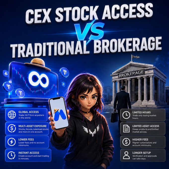 A stylized promotional graphic comparing "CEX Stock Access vs Traditional Brokerage," featuring an anime-style character holding a phone displaying the MEXC logo, flanked by feature lists highlighting Global Access 24/7, Multi-Asset Exposure, Lower Fees, and Instant Access on the left versus Limited Hours, Limited Asset Access, Higher Fees, and Longer Setup on the right. The image visually reinforces the post's message by contrasting the flexibility and broader asset offerings of a crypto exchange like MEXC against the constraints of a conventional brokerage.