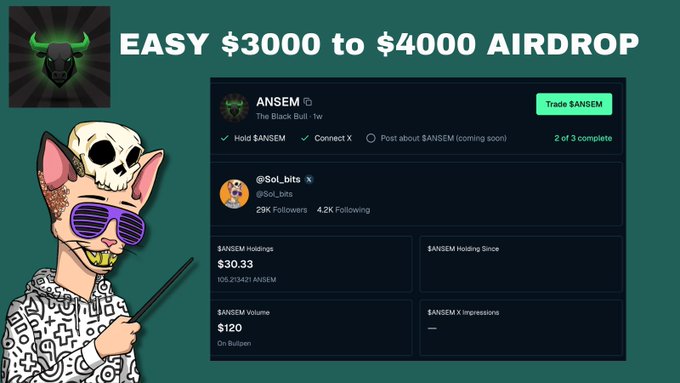 A cartoon character with a skull-like face and sunglasses points to a BullpenFi dashboard showing a $30.33 ANSEM holding worth $120, promoting an easy airdrop opportunity. The image advertises a "EASY $3000 to $4000 AIRDROP" for holding $ANSEM tokens, with on-screen steps showing "Hold $ANSEM" and "Connect X" completed (2 of 3 complete) in the BullpenFi campaign.