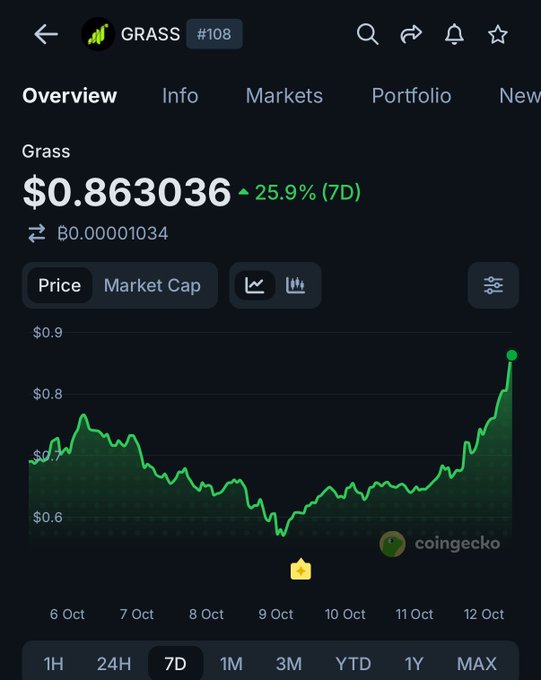 A CoinGecko chart shows the $GRASS token (ranked #108) trading at $0.863036, up 25.9% over the past 7 days, with the price trend steadily climbing from around $0.60 on October 6th to nearly $0.90 by October 12th. This visual confirms the post's claim of significant gains, showing the sharp upward momentum that aligns with the 52% surge since the launch of GRASS's new API feature for converting public URLs into model-ready data.