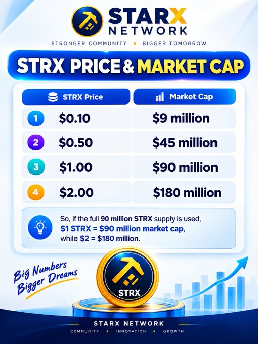 An infographic for STARX NETWORK showing STRX Price & Market Cap projections at $0.10/$9 million, $0.50/$45 million, $1.00/$90 million, and $2.00/$180 million, noting that with full 90 million STRX supply, $1 STRX = $90 million market cap.