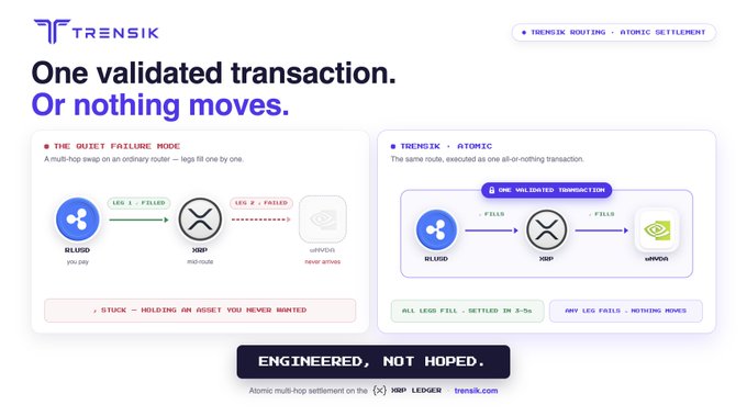 A Trensik marketing graphic explaining atomic settlement on the XRP Ledger, contrasting 'The Quiet Failure Mode' (where one leg fails and funds are stuck) with 'Trensik · Atomic' execution as one validated transaction, headlined 'One validated transaction. Or nothing moves.'