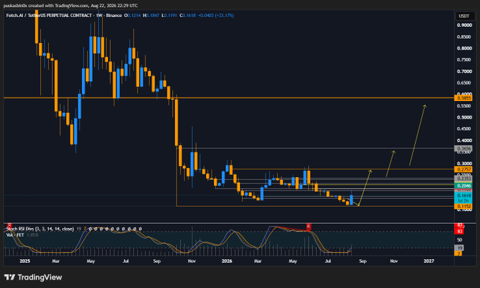 A TradingView weekly candlestick chart of Fetch.ai (FET/USDT) perpetual contract on Binance, showing price action from 2025 through 2027 with technical indicators.