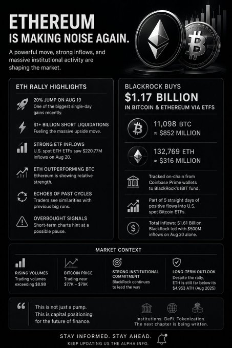 An infographic titled 'ETHEREUM IS MAKING NOISE AGAIN' highlights market rally statistics, including BlackRock's $1.17 billion ETF purchase and ETH's 20% surge.
