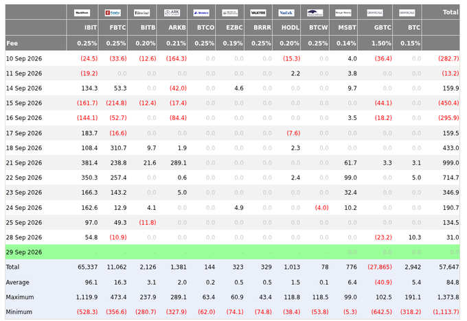 A daily Bitcoin ETF flow table showing net inflows/outflows (in USD millions) across funds including IBIT, FBTC, BITB, ARKB, BTCO, EZBC, BRRR, HODL, BTCW, MSBT, GBTC, and BTC, with GBTC recording a notable -$27.865M outflow on 29 Sep 2026 (highlighted in green), consistent with the post noting Grayscale Mini (BTC) at 0 million for that date.
