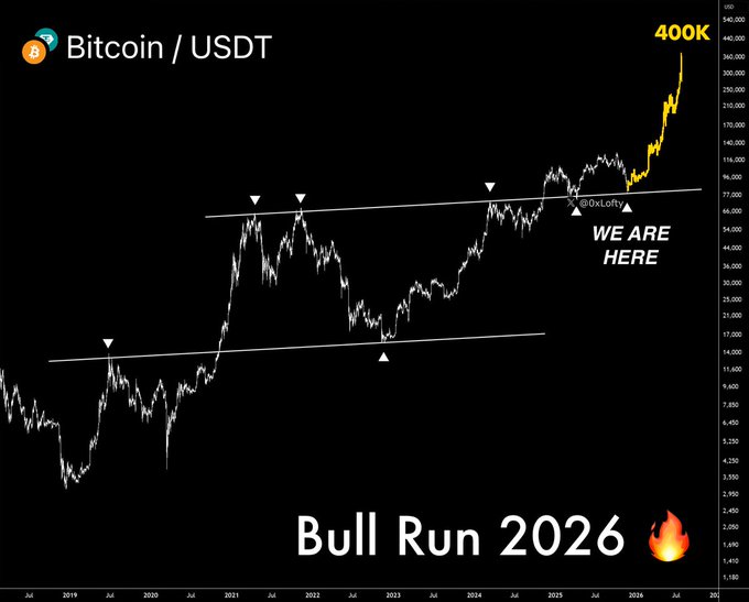 A Bitcoin/USDT price chart from 2019-2026 displays an ascending triangle pattern with "WE ARE HERE" marked near a breakout point around 87K, alongside projected price targets highlighting a "Bull Run 2026" with annotations "239K" and "400K," illustrating the post's claim about Bitcoin's anticipated massive upward trajectory from 87K to 400K.
