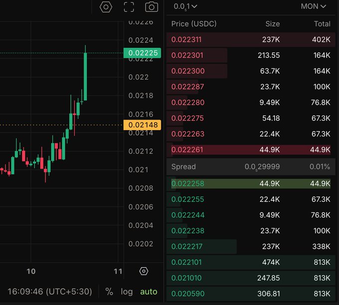 A trading interface screenshot from KuruExchange displays the MON/USDC order book with a candlestick chart showing a sharp price surge to 0.02225, alongside bid and ask orders at prices ranging from 0.02059 to 0.022311. The image visually supports the post's claim about Kuru Exchange being a good place to buy $MON before its price pump.