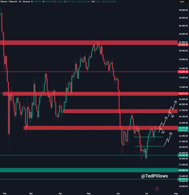 Bitcoin/TetherUS daily chart on Binance showing BTC trading around $63,971, with red resistance zones marked at $81,453, $70,671, $67,000, and $63,971, and white arrows suggesting a potential upward path from the current range near $59,000–$60,000—visually reinforcing the post's point that BTC has struggled to reclaim the $65,000 zone amid weak spot demand.