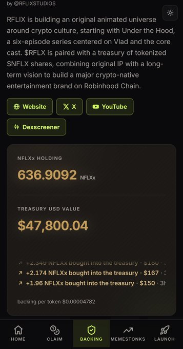 The image displays the RFLIX Studios page on what appears to be a crypto-backed platform, showcasing a treasury holding of 636.9092 NFLXx tokens valued at $47,800.04. The page promotes RFLIX's "Under the Hood" animated series and features links to their Website, X, YouTube, and Dexscreener, supporting the post's claim of nearly $95K market cap and growing crypto-native entertainment venture.