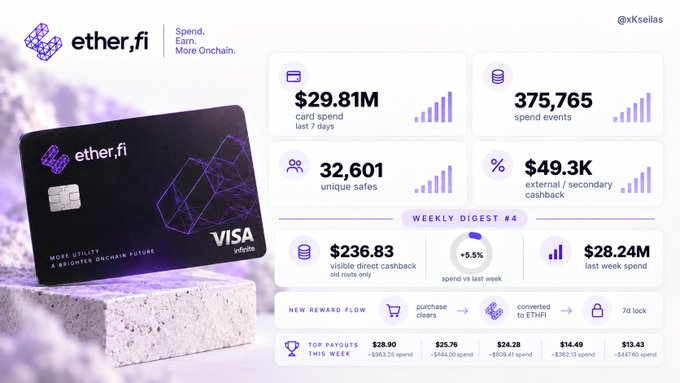 A dashboard for 'ether.fi' featuring a Visa Infinite card and weekly digest statistics including '$29.81M card spend last 7 days.'