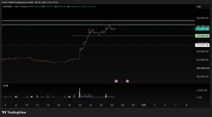 TradingView chart of ARKD (ARKD-X1028) showing price at 78,835.55 USD, up 0.05%, with significant recent rally visible.
