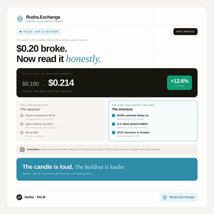 Rudra.Exchange newsletter covering the Stellar ($XLM) Sep 22 session, highlighting that the $0.20 level broke with the price moving from $0.190 to $0.214 (+12.6% in a day), noting short squeezes and structural developments like BVNk switching to Stellar, U.S. Bank piloting USBDC, and DTCC launching in October.