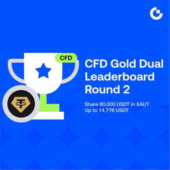 A blue graphic features a trophy with a "CFD" badge alongside a gold token icon, promoting the "CFD Gold Dual Leaderboard Round 2" with the headline "Share 80,000 USDT in XAUT, Up to 14,776 USDT." The image ties directly to the post's announcement of the XAUT prize pool, visually reinforcing the trading competition tied to gold's price reclaiming $4,400.