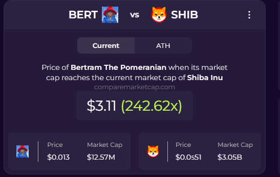 A market cap comparison chart shows that $BERT (Bertram The Pomeranian) is currently priced at $0.013 with a $12.57M market cap, and would reach $3.11 (a 242.62x increase) if it matched $SHIB's (Shiba Inu) $3.05B market cap.