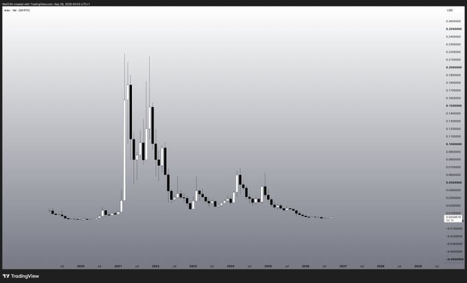 A TradingView long-term candlestick chart of DOGE/USDT showing a major price peak around 2021 followed by a gradual decline through 2026.