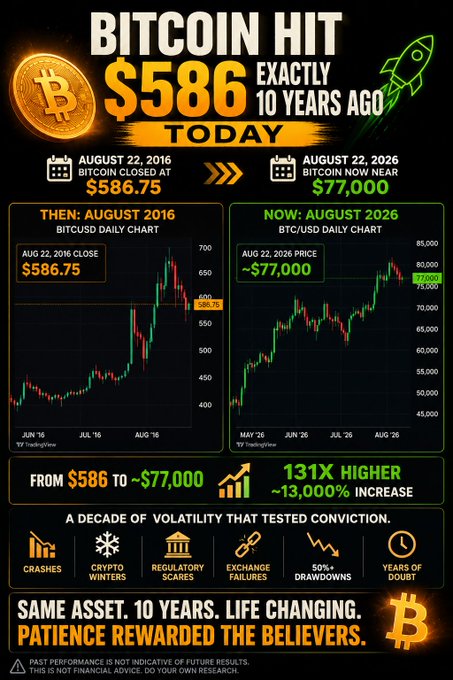 A Bitcoin price comparison graphic showing BTCUSD closed at $586.75 on August 22, 2016 vs ~$77,000 on August 22, 2026, highlighting a 131x increase over 10 years.