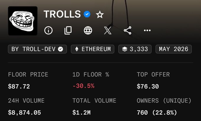 The image displays a marketplace listing for the "TROLLS" NFT collection on Ethereum, showing a steep price decline with a floor price of $87.72 (-30.5% in 24h) and a top offer of $76.30, reflecting a significant drop from its previous highs above $300 mentioned in the post.