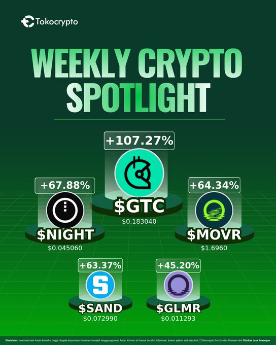 The image is a "Weekly Crypto Spotlight" infographic from Tokocrypto showcasing the top 5 performing tokens of the week: $GTC (+107.27% at $0.183040), $NIGHT (+67.88% at $0.045060), $MOVR (+64.34% at $1.6960), $SAND (+63.37% at $0.072990), and $GLMR (+45.20% at $0.011293), directly supporting the post's call for Tokonauts to comment on which token caught their attention.