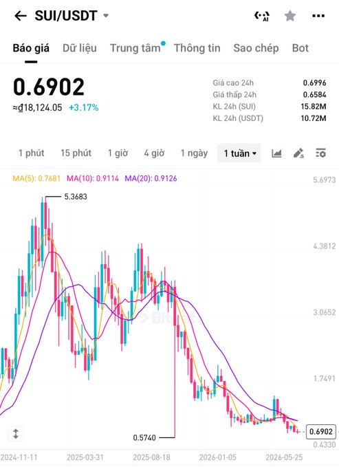 The image shows a weekly candlestick chart of the SUI/USDT trading pair priced at $0.6902 (down 3.17%), with moving averages (MA5: 0.7681, MA10: 0.9114, MA20: 0.9126) indicating a strong downtrend from a peak of $5.3683 to a low of $0.5740. The chart illustrates the price decline of Sui, complementing the post's nostalgic reflection about the poster's past enthusiasm for trading SUI, which has since faded due to time constraints.