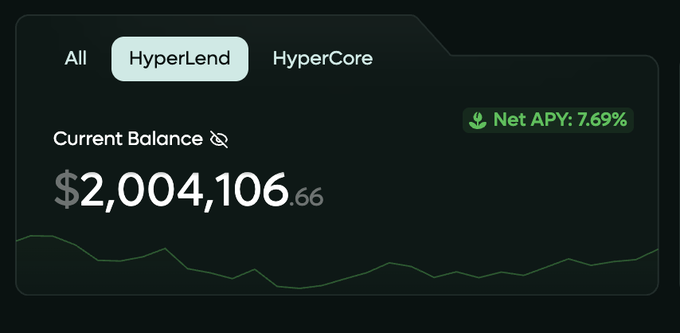 A financial dashboard shows a Current Balance of $2,004,106.66 with a Net APY of 7.69% under the HyperLend tab.