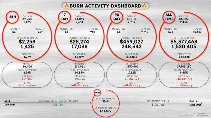 In the image, there's a bar chart that illustrates daily burning activities from January through June of 2018. The chart displays total burns for each day, with each circle representing a specific day of the month. It also shows the median burn amount across all days, as well as the largest and smallest daily values. The post indicates an increase in the total number of burns since January, suggesting that more activities involving fire were performed during that time compared to previous months. This information can be helpful for understanding how burning activities might have changed over the course of a year.