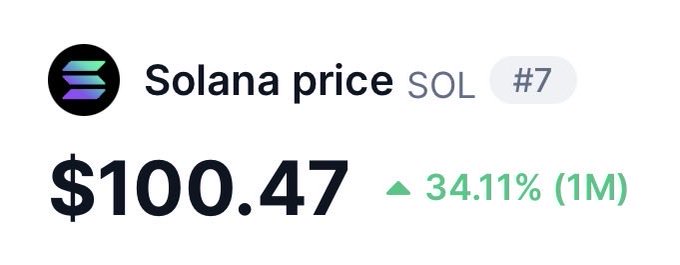 A price widget showing Solana (SOL) trading at $100.47, ranked #7 with a 34.11% gain over the past month—matching the post's celebration of SOL hitting $100 and setting optimistic sights toward $300.