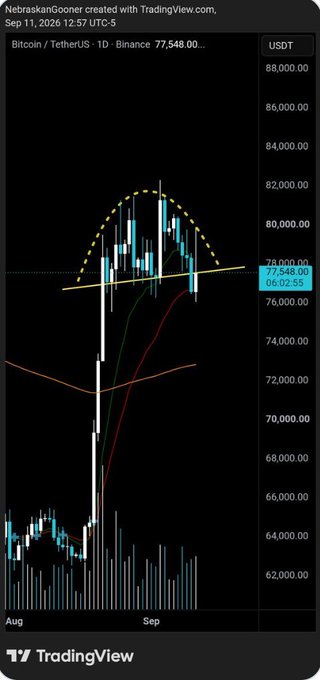 TradingView candlestick chart of Bitcoin / TetherUS (BTCUSDT) on Binance from Sep 11, 2026, showing a price of $77,548.00 with technical analysis indicators including moving averages, a dashed yellow arc, and a trendline.