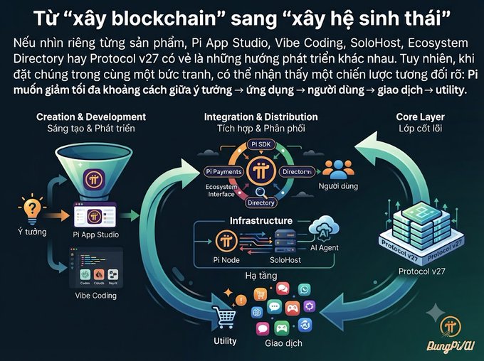 An infographic titled "Từ 'xây blockchain' sang 'xây hệ sinh thái'" illustrates the Pi Network ecosystem, highlighting Pi App Studio, Vibe Coding, SoloHost, Protocol v27, and various utilities.