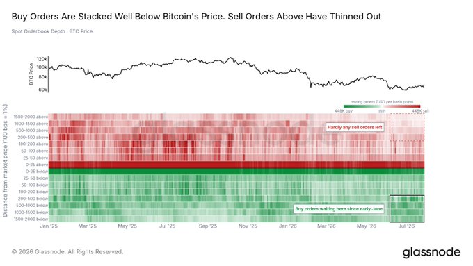 A Glassnode heatmap of BTC's spot order book depth from January 2025 to July 2026 shows green buy orders (bids) accumulating 2-20% below the current ~$60-120K price, while sell orders above have thinned out to roughly 300 BTC, illustrating the strong patient bid support referenced in the post that has built since early June.