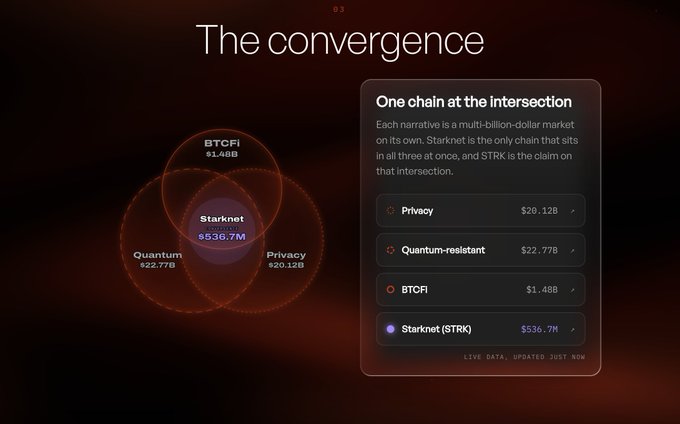 An infographic titled 'The convergence' showing a Venn diagram of BTCFi ($1.48B), Quantum ($22.77B), and Privacy ($20.12B) markets intersecting at Starknet ($536.7M).