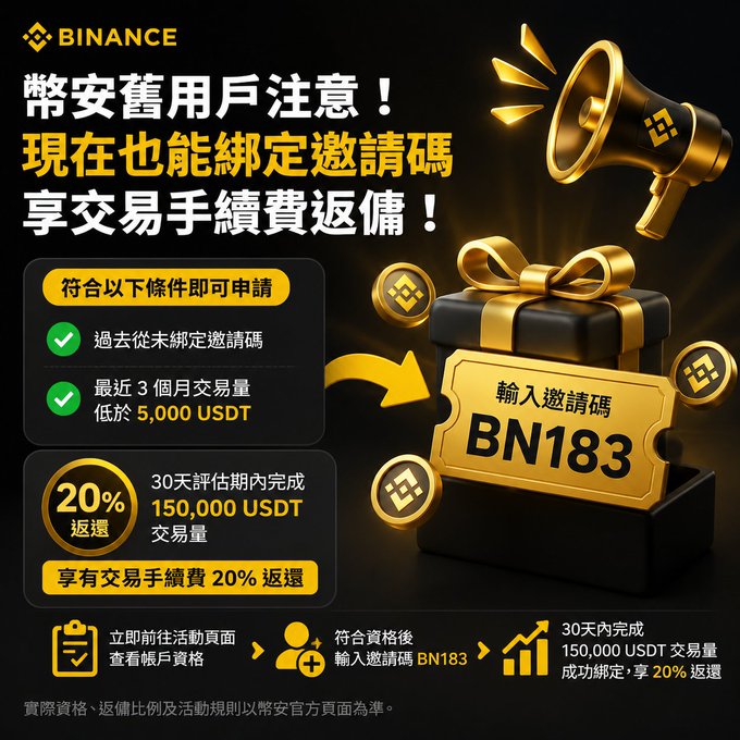 A Binance promotional graphic in Chinese announcing old users can now bind referral code BN183 to receive 20% trading fee rebates on 150,000 USDT volume.