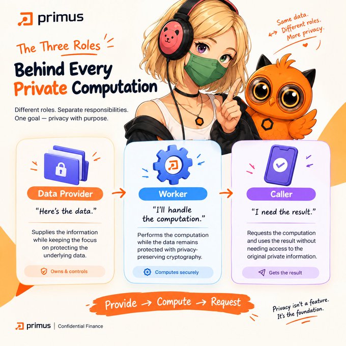 An infographic titled 'The Three Roles Behind Every Private Computation' by Primus, featuring an anime-style character and explaining the roles of Data Provider, Worker, and Caller with the tagline 'Privacy isn't a feature. It's the foundation.'