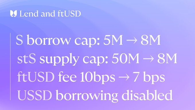 A purple gradient graphic titled "Lend and ftUSD" summarizing parameter updates: S borrow cap increased from 5M to 8M, stS supply cap reduced from 50M to 8M, ftUSD fee lowered from 10 bps to 7 bps, and USSD borrowing disabled—visually reinforcing the post's announcement of scaling and fee reductions for the Sonic Lend protocol.
