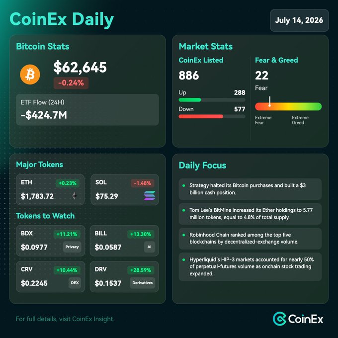 CoinEx Daily for July 14, 2026, shows Bitcoin at $62,645 (-0.24%) with -$424.7M ETF outflows, a Fear & Greed Index of 22, and ETH at $1,783.72 while CRV (+10.44%) and DRV (+28.59%) are highlighted as tokens to watch, aligning with the post's note on softer BTC trading and CRV as the token to watch amid cautious market sentiment.