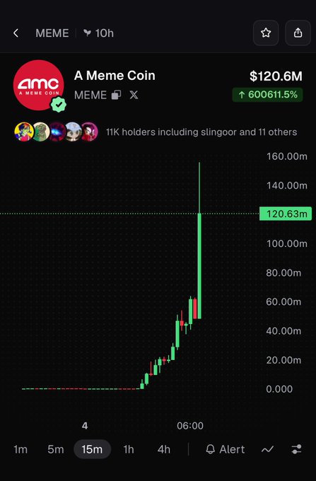 A trading chart shows the "A Meme Coin" (MEME) token rocketing from $0 to $120.6M (a 600,611.5% gain) in just 3 hours, with notable holders including slingoor. The image illustrates the post's claim about a generational run, visually capturing the vertical price spike that reached $150M and signals a raised ceiling for future memecoins.