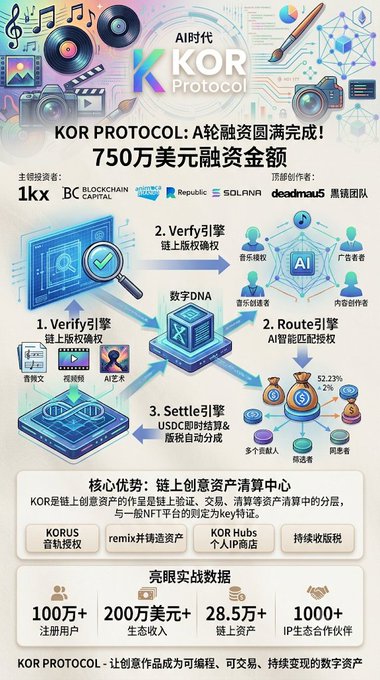 The image is a promotional infographic for "KOR Protocol," announcing its completion of a $7.5 million Series A funding round, led by investors including 1kx, BC Blockchain Capital, Republic, Solana, and Deadmau5. It illustrates the platform's three main engines—Verify, Route, and Settle—for managing on-chain IP rights, alongside key metrics like 1M+ registered users, $2M+ ecosystem revenue, 285K+ on-chain assets, and 1,000+ IP ecosystem partners, aligning with the post's message about enabling AI-era creative IP to have an on-chain clearing solution.
