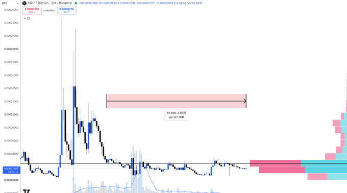 A candlestick chart of XRP/BTC on the 1-month timeframe from Binance shows an accumulation pattern since 2019 with higher monthly lows, highlighted by a pink zone marking a 64-bar range of 2,357% and 137,788% volume increase. Volume bars appear to the right, with a visible cluster at the current price level indicating strong support where accumulation has occurred.