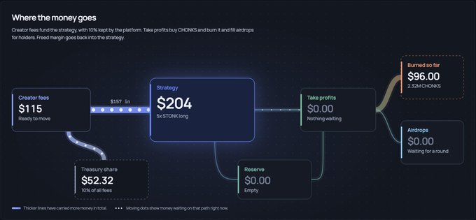 A financial dashboard showing 'Where the money goes' with creator fees of $115, a strategy worth $204, burned supply of $96.00, and a treasury share of $52.32.