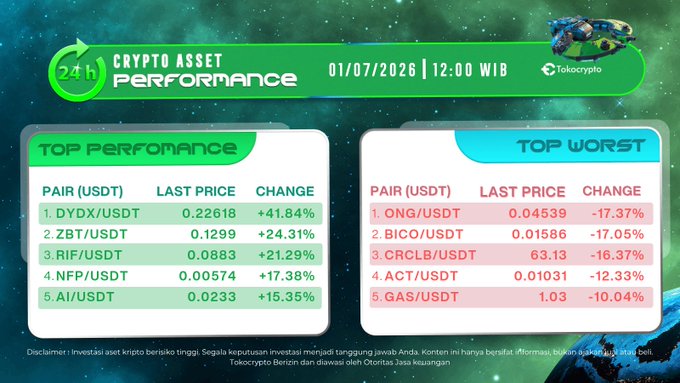 This image showcases crypto asset performance on 01/07/2026, with $DYDX leading top performers at +41.84% and $ONG as the top worst performer at -17.37%. The post highlights the rise of $DYDX and $ZBT, urging users to trade them on Tokocrypto.